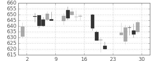 大和の日足チャート(2018年6月)