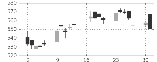 大和の日足チャート(2018年7月)
