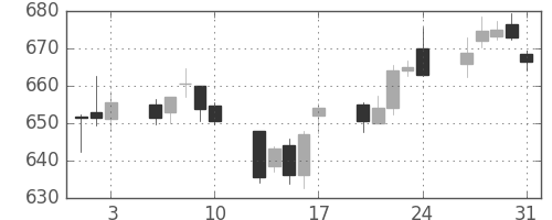 大和の日足チャート(2018年8月)
