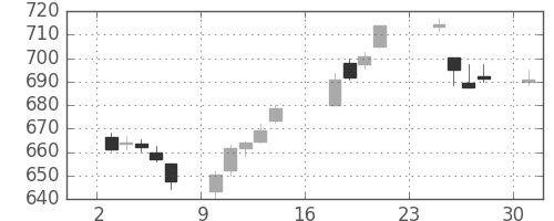 大和の日足チャート(2018年9月)