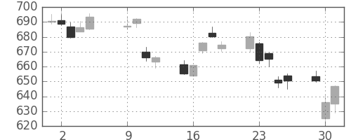 大和の日足チャート(2018年10月)