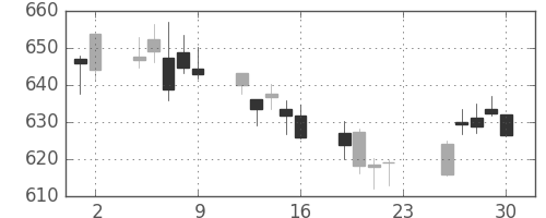 大和の日足チャート(2018年11月)
