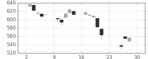 大和の日足チャート(2018年12月)