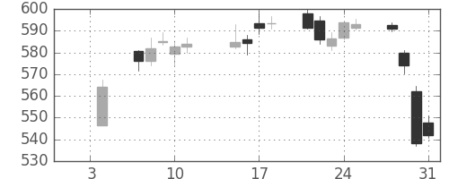 大和の日足チャート(2019年1月)