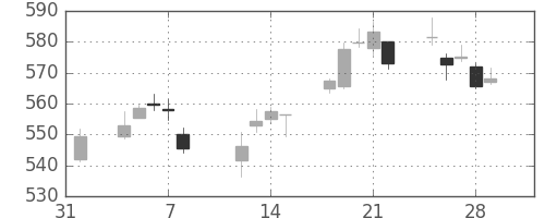 大和の日足チャート(2019年2月)