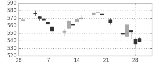大和の日足チャート(2019年3月)