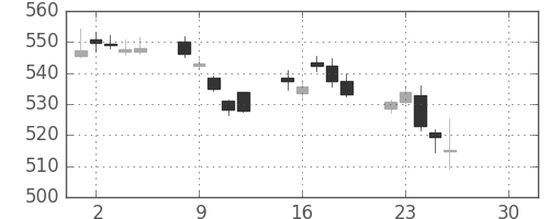 大和の日足チャート(2019年4月)