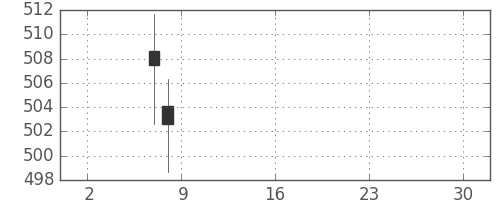 大和の日足チャート(2019年5月)