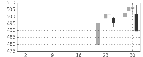 大和の日足チャート(2019年10月)