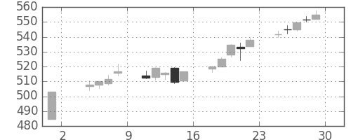 大和の日足チャート(2019年11月)