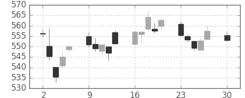 大和の日足チャート(2019年12月)
