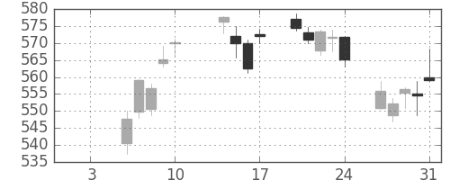 大和の日足チャート(2020年1月)