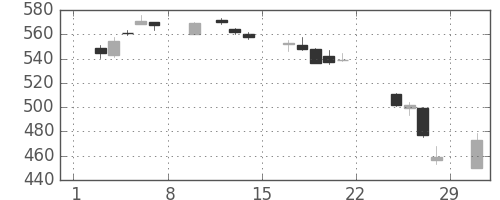 大和の日足チャート(2020年2月)