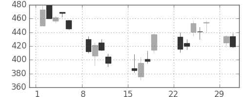 大和の日足チャート(2020年3月)