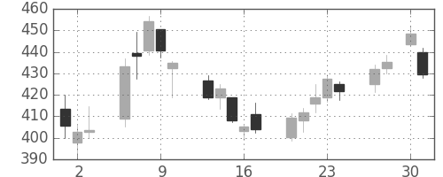 大和の日足チャート(2020年4月)