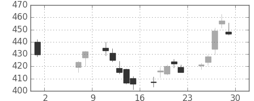 大和の日足チャート(2020年5月)
