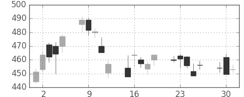 大和の日足チャート(2020年6月)