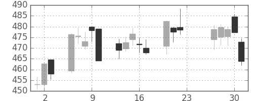 大和の日足チャート(2020年7月)