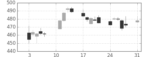 大和の日足チャート(2020年8月)
