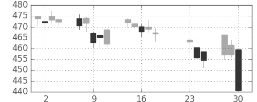 大和の日足チャート(2020年9月)