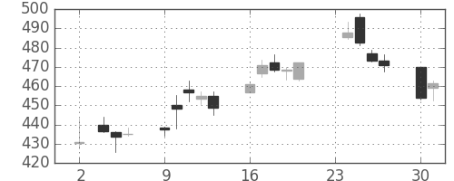 大和の日足チャート(2020年11月)