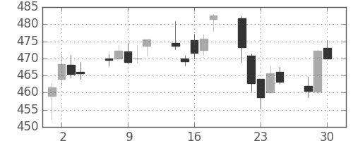 大和の日足チャート(2020年12月)