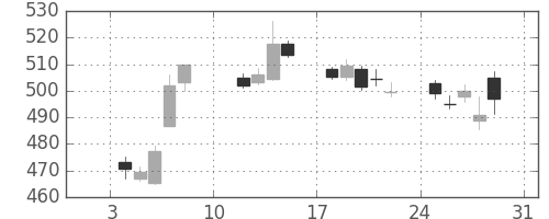 大和の日足チャート(2021年1月)