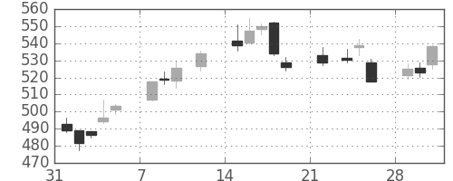 大和の日足チャート(2021年2月)
