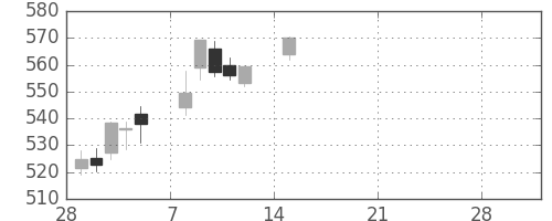 大和の日足チャート(2021年3月)