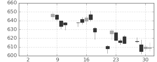 大和の日足チャート(2021年6月)