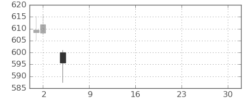 大和の日足チャート(2021年7月)