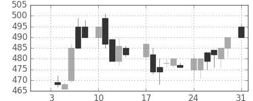 ハウスの日足チャート(1983年1月)