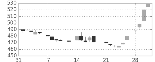 ハウスの日足チャート(1983年2月)