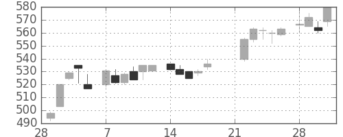 ハウスの日足チャート(1983年3月)