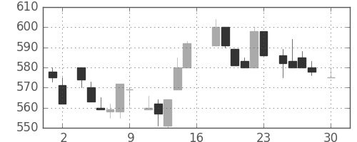 ハウスの日足チャート(1983年4月)
