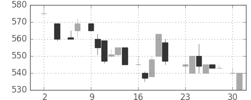 ハウスの日足チャート(1983年5月)