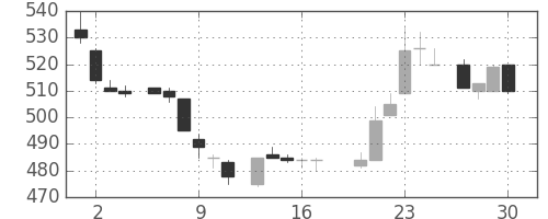 ハウスの日足チャート(1983年6月)