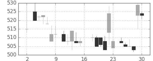 ハウスの日足チャート(1983年7月)