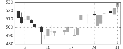 ハウスの日足チャート(1983年8月)