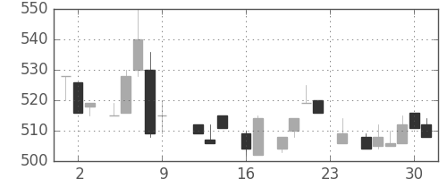 ハウスの日足チャート(1983年9月)