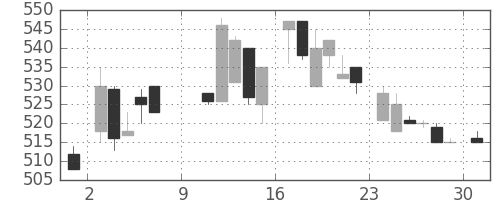 ハウスの日足チャート(1983年10月)