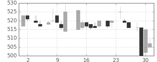 ハウスの日足チャート(1983年11月)