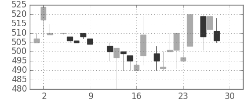 ハウスの日足チャート(1983年12月)