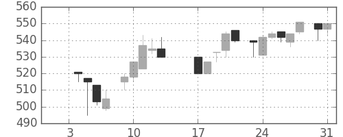 ハウスの日足チャート(1984年1月)