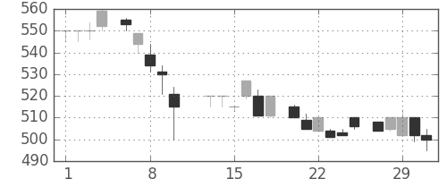 ハウスの日足チャート(1984年2月)
