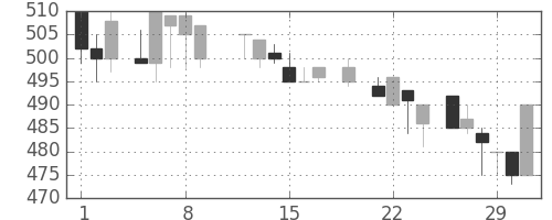 ハウスの日足チャート(1984年3月)