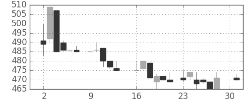 ハウスの日足チャート(1984年4月)