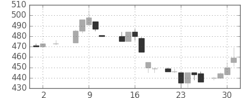 ハウスの日足チャート(1984年5月)
