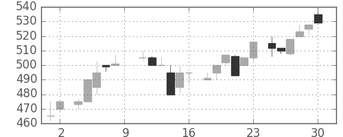 ハウスの日足チャート(1984年6月)