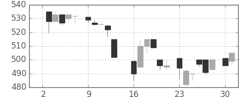 ハウスの日足チャート(1984年7月)